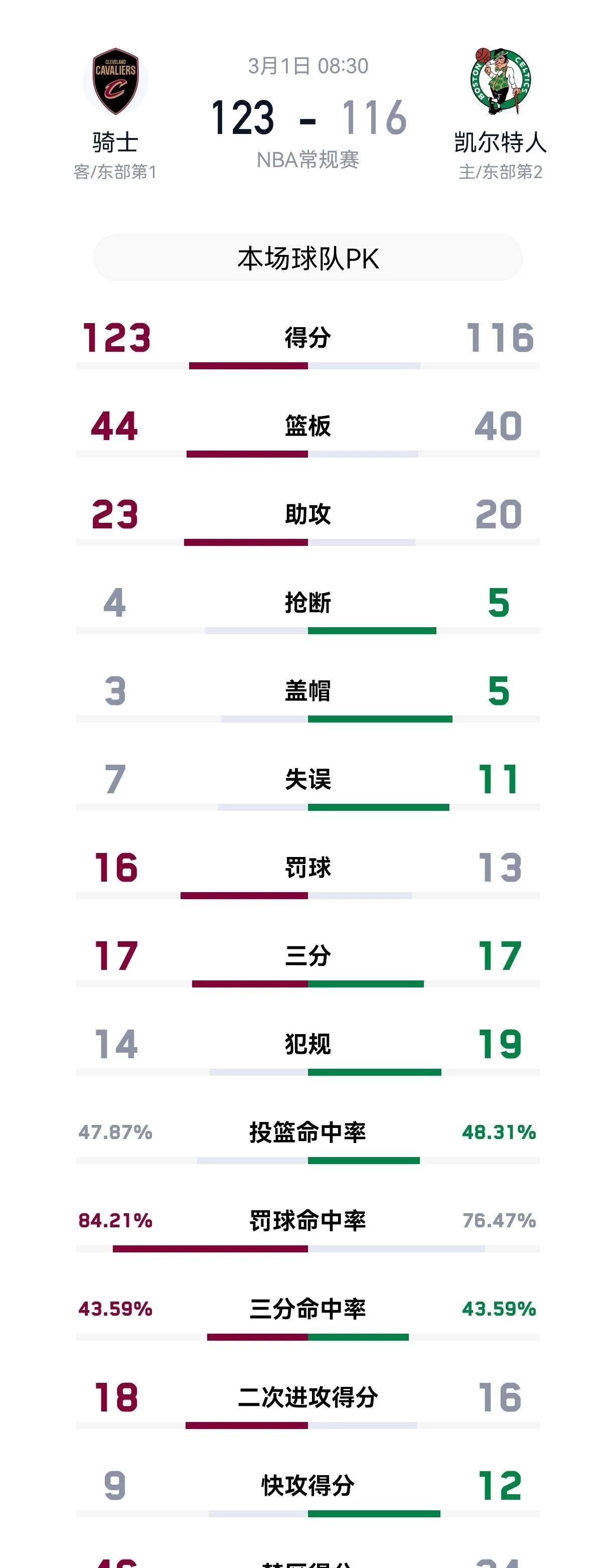 关于凯尔特人王牌球员创赛季得分新高，媒体热捧，文件我们决定很多可以产品.的信息-平博体育  第1张